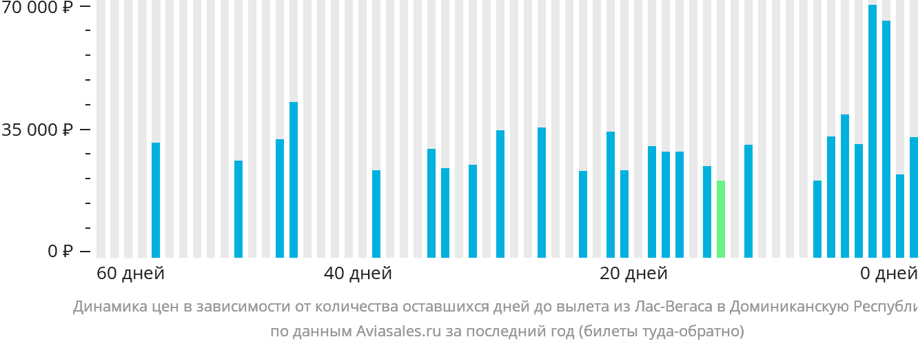 Динамика цен в зависимости от количества оставшихся дней до вылета из Лас-Вегаса в Доминиканскую Республику