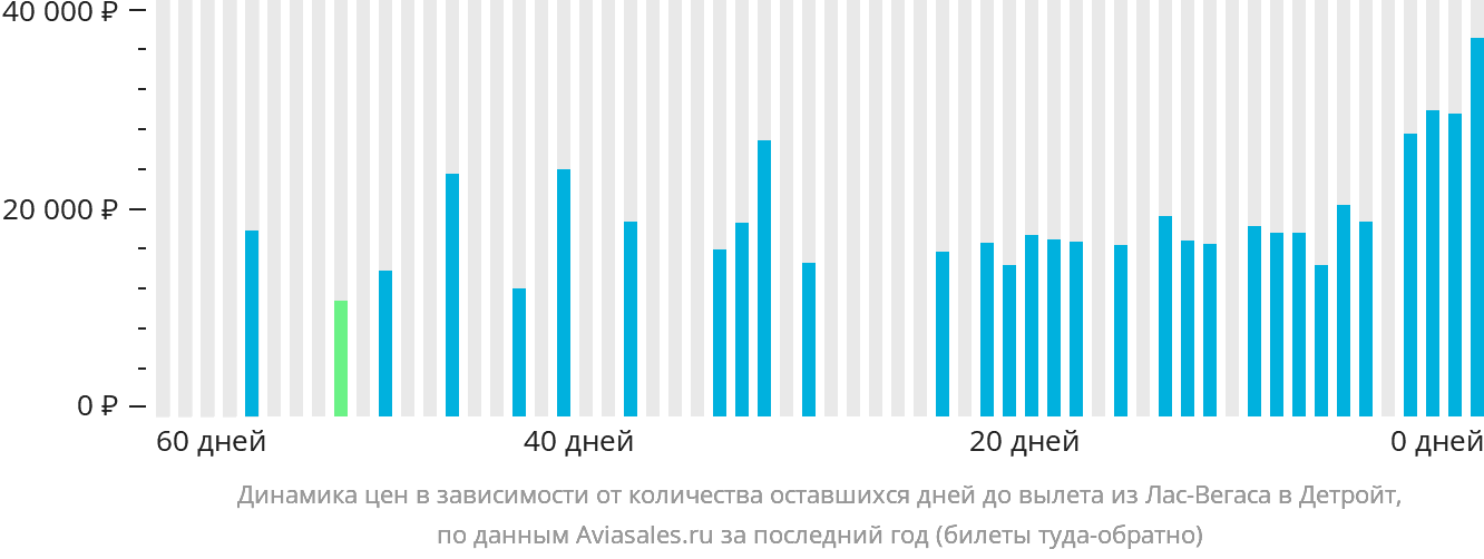 Динамика цен в зависимости от количества оставшихся дней до вылета из Лас-Вегаса в Детройт