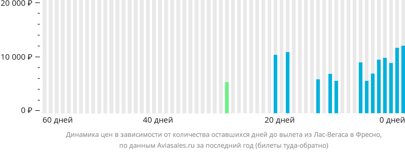 Динамика цен в зависимости от количества оставшихся дней до вылета из Лас-Вегаса в Фресно