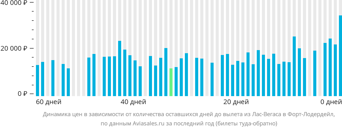 Динамика цен в зависимости от количества оставшихся дней до вылета из Лас-Вегаса в Форт-Лодердейл