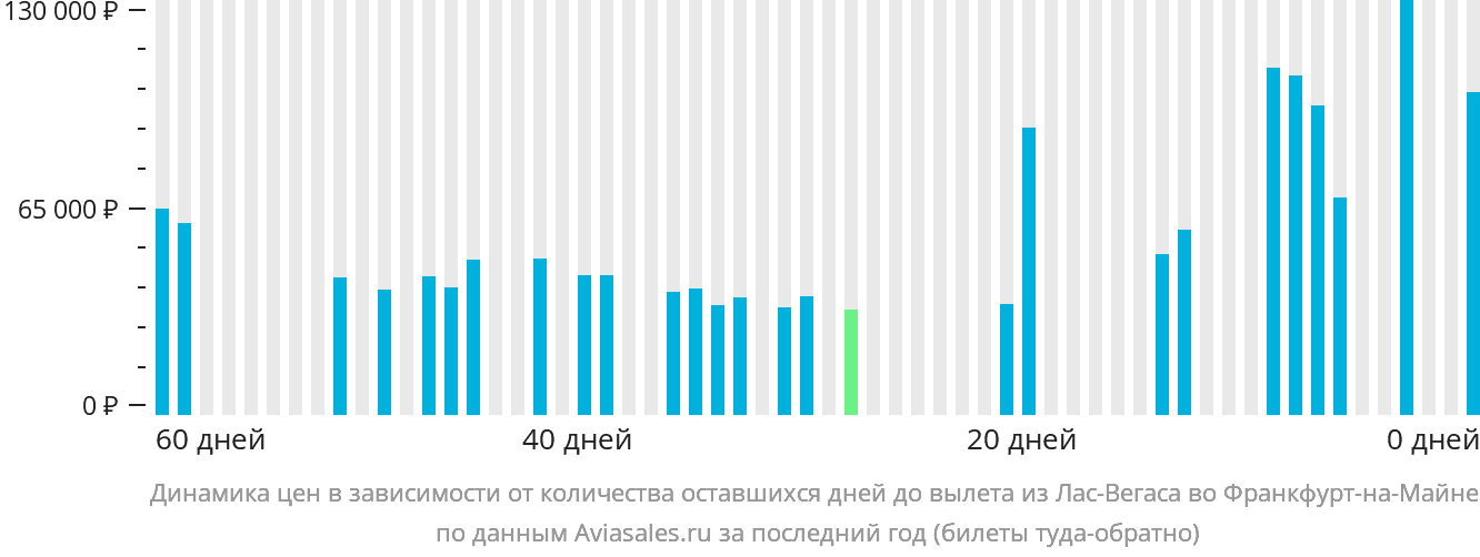 Динамика цен в зависимости от количества оставшихся дней до вылета из Лас-Вегаса во Франкфурт-на-Майне
