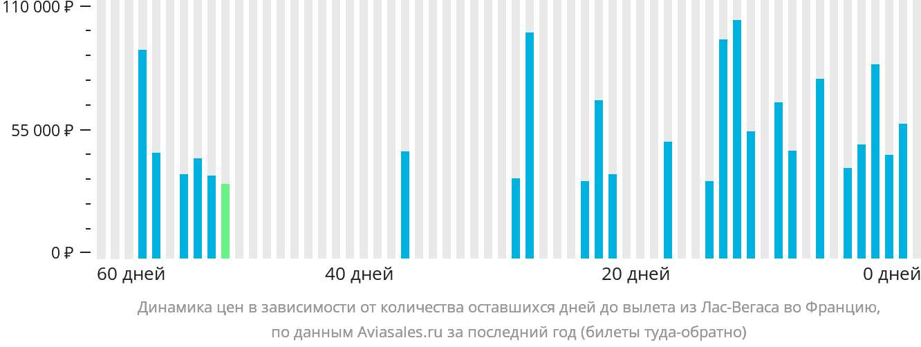 Динамика цен в зависимости от количества оставшихся дней до вылета из Лас-Вегаса во Францию