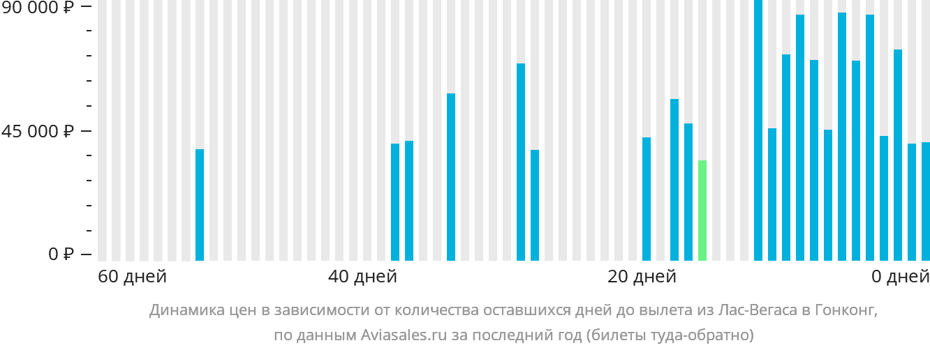 Динамика цен в зависимости от количества оставшихся дней до вылета из Лас-Вегаса в Гонконг