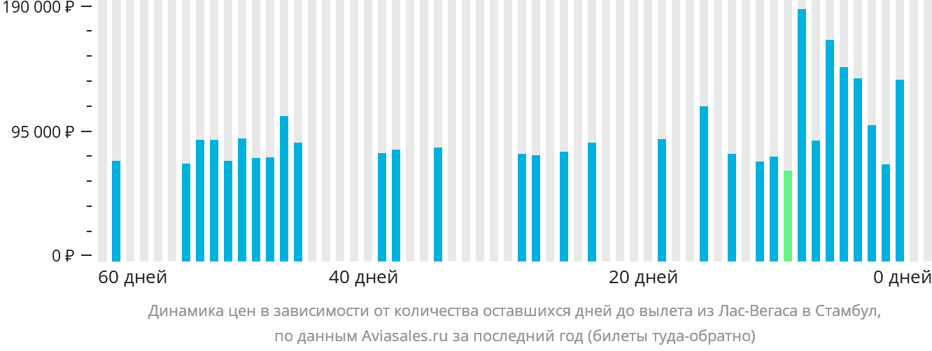 Динамика цен в зависимости от количества оставшихся дней до вылета из Лас-Вегаса в Стамбул
