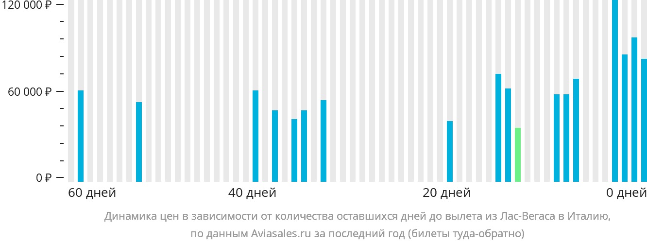 Динамика цен в зависимости от количества оставшихся дней до вылета из Лас-Вегаса в Италию