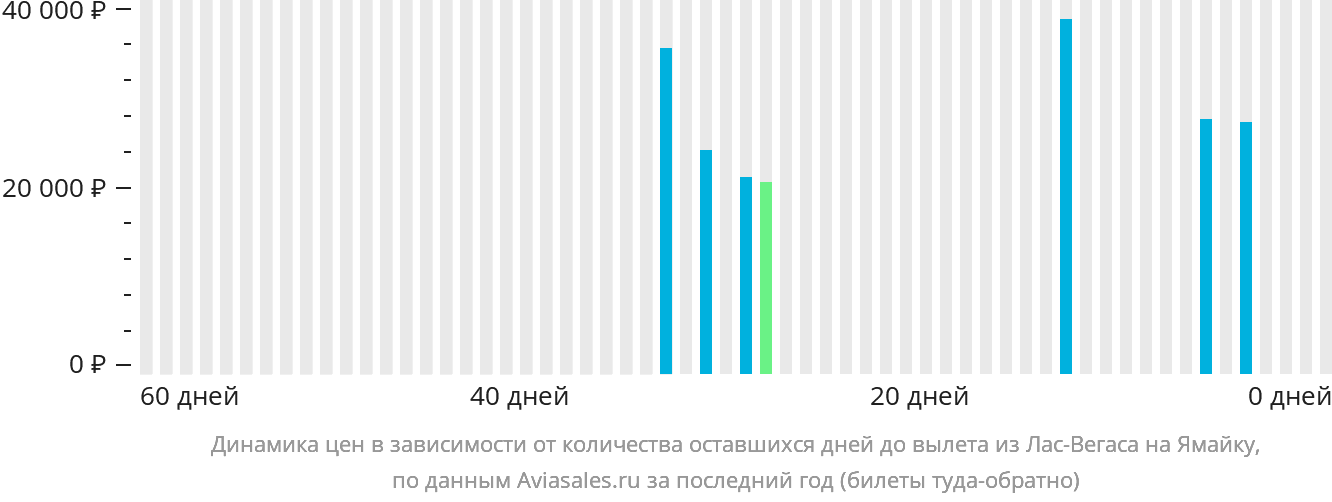 Динамика цен в зависимости от количества оставшихся дней до вылета из Лас-Вегаса на Ямайку