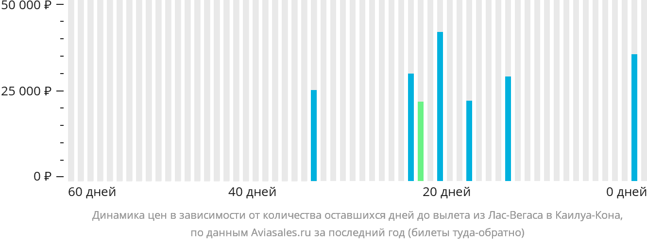Динамика цен в зависимости от количества оставшихся дней до вылета из Лас-Вегаса в Каилуа-Кона