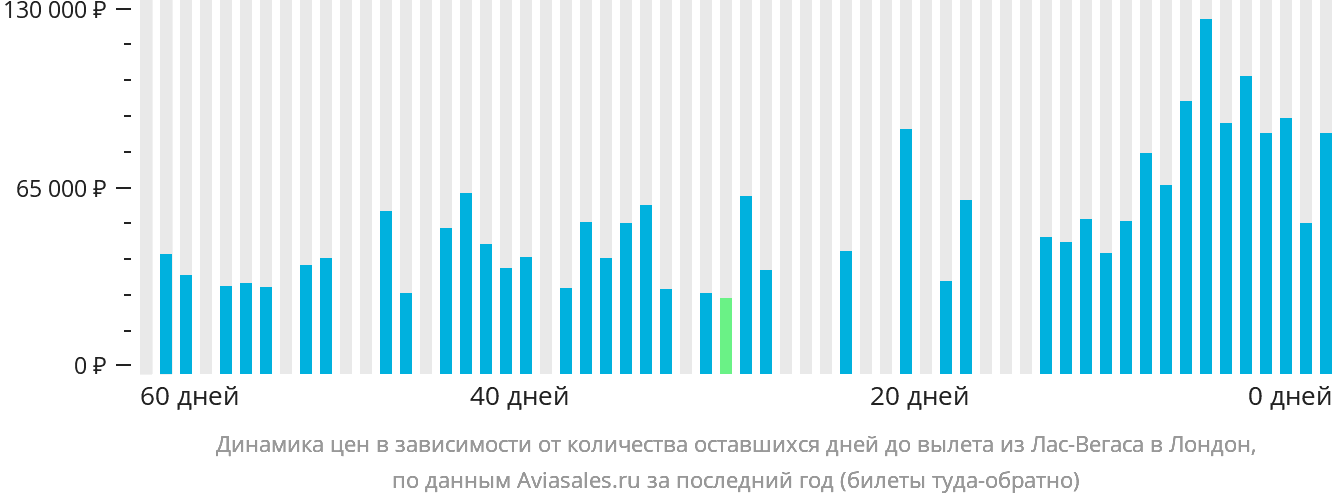 Динамика цен в зависимости от количества оставшихся дней до вылета из Лас-Вегаса в Лондон