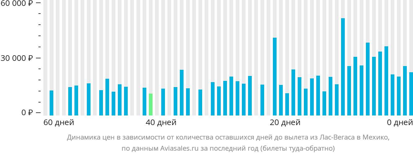 Динамика цен в зависимости от количества оставшихся дней до вылета из Лас-Вегаса в Мехико