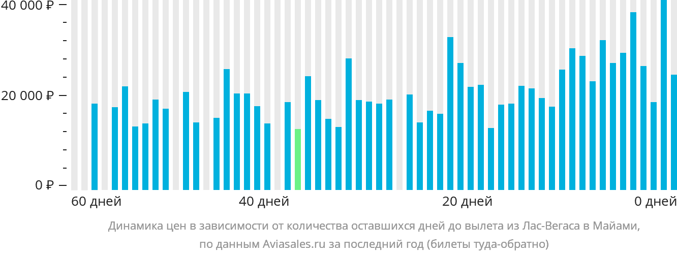 Динамика цен в зависимости от количества оставшихся дней до вылета из Лас-Вегаса в Майами