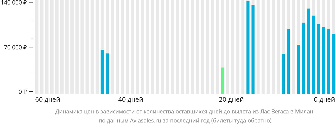 Динамика цен в зависимости от количества оставшихся дней до вылета из Лас-Вегаса в Милан