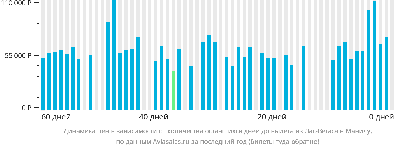 Динамика цен в зависимости от количества оставшихся дней до вылета из Лас-Вегаса в Манилу