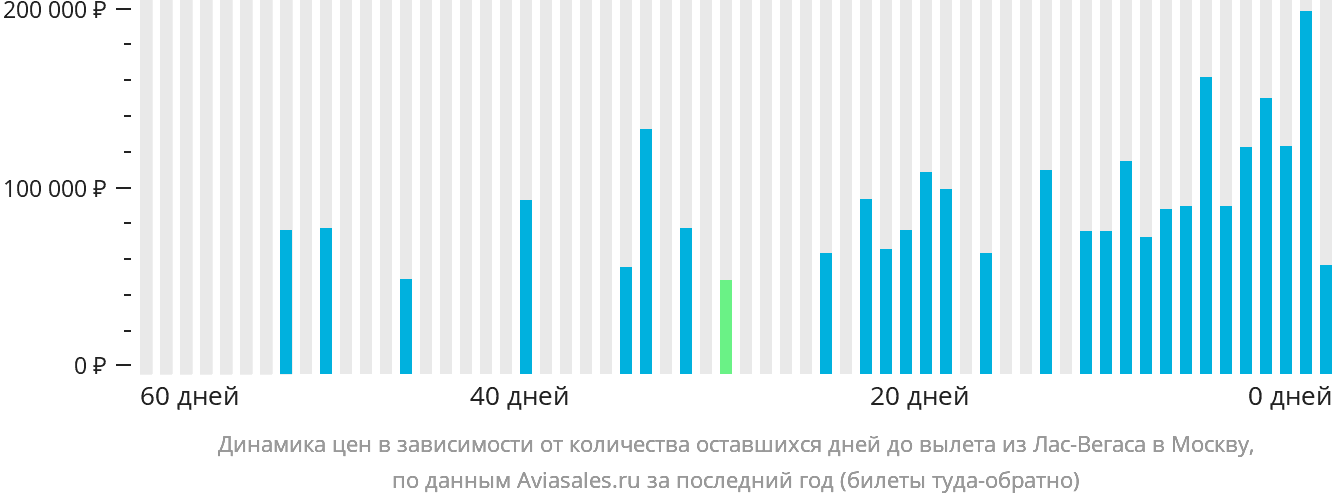 Динамика цен в зависимости от количества оставшихся дней до вылета из Лас-Вегаса в Москву