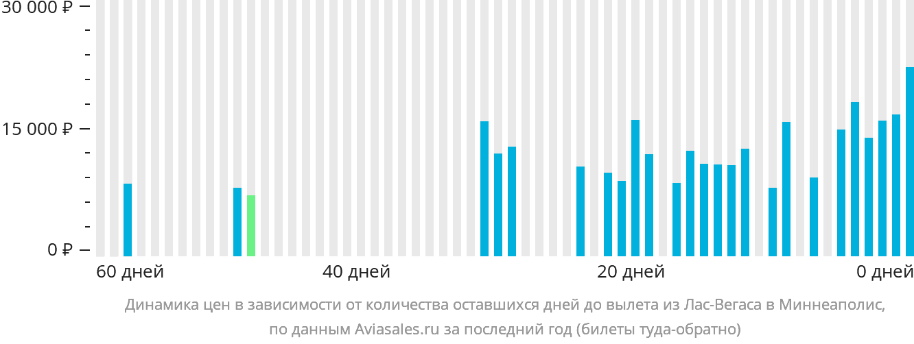 Динамика цен в зависимости от количества оставшихся дней до вылета из Лас-Вегаса в Миннеаполис