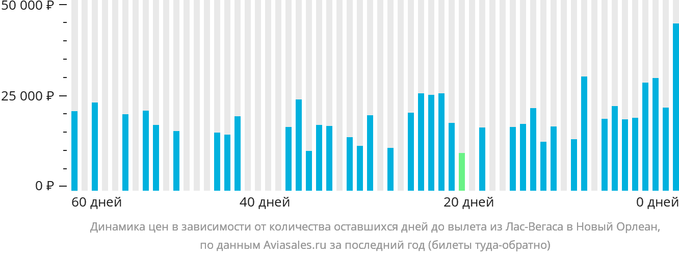 Динамика цен в зависимости от количества оставшихся дней до вылета из Лас-Вегаса в Новый Орлеан