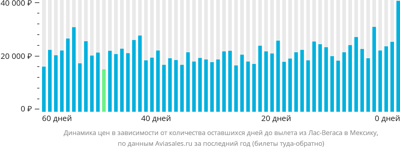 Динамика цен в зависимости от количества оставшихся дней до вылета из Лас-Вегаса в Мексику