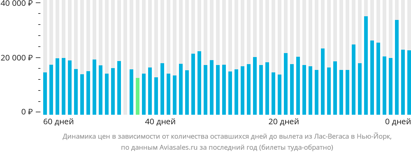 Динамика цен в зависимости от количества оставшихся дней до вылета из Лас-Вегаса в Нью-Йорк