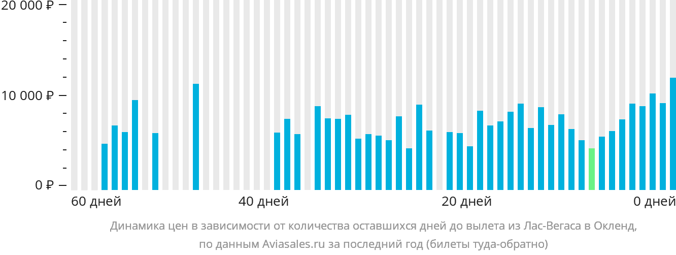 Динамика цен в зависимости от количества оставшихся дней до вылета из Лас-Вегаса в Окленд