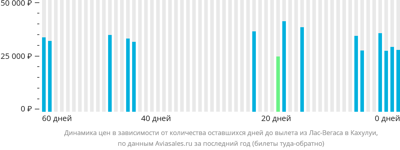 Динамика цен в зависимости от количества оставшихся дней до вылета из Лас-Вегаса в Кахулуи