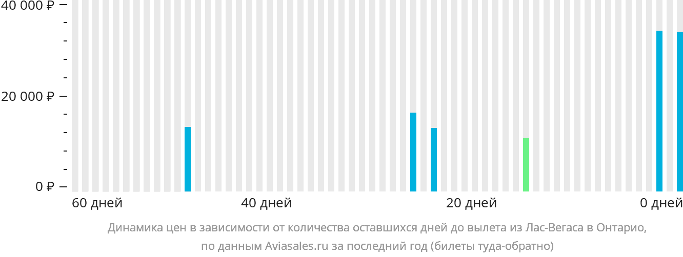 Динамика цен в зависимости от количества оставшихся дней до вылета из Лас-Вегаса в Онтарио