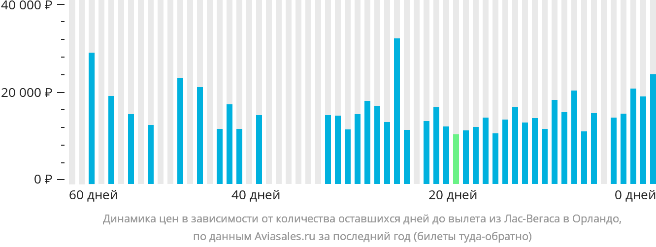 Динамика цен в зависимости от количества оставшихся дней до вылета из Лас-Вегаса в Орландо