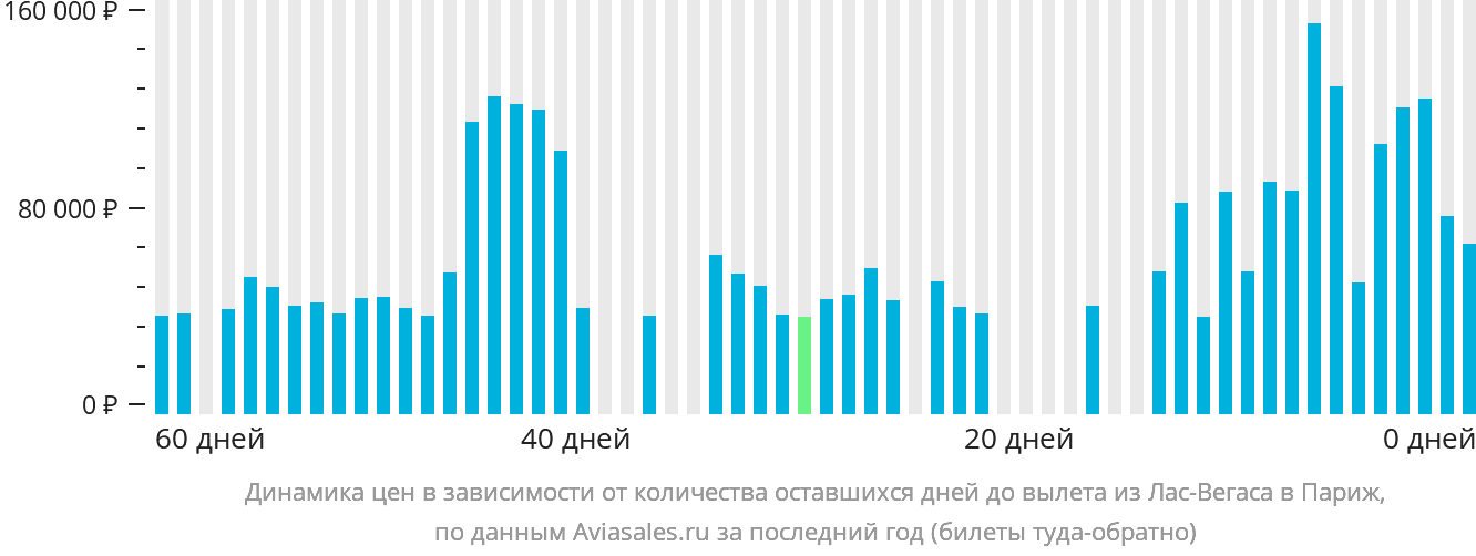 Динамика цен в зависимости от количества оставшихся дней до вылета из Лас-Вегаса в Париж