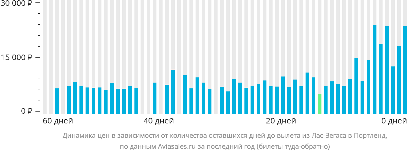 Динамика цен в зависимости от количества оставшихся дней до вылета из Лас-Вегаса в Портленд