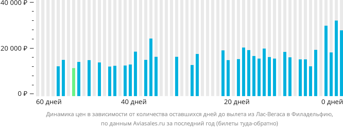 Динамика цен в зависимости от количества оставшихся дней до вылета из Лас-Вегаса в Филадельфию