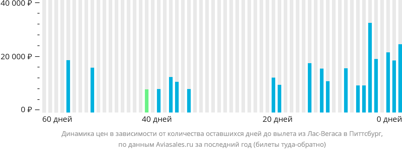 Динамика цен в зависимости от количества оставшихся дней до вылета из Лас-Вегаса в Питтсбург