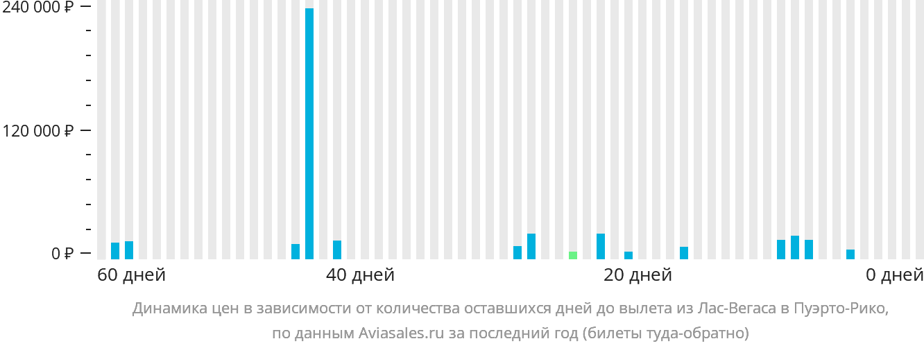 Динамика цен в зависимости от количества оставшихся дней до вылета из Лас-Вегаса в Пуэрто-Рико