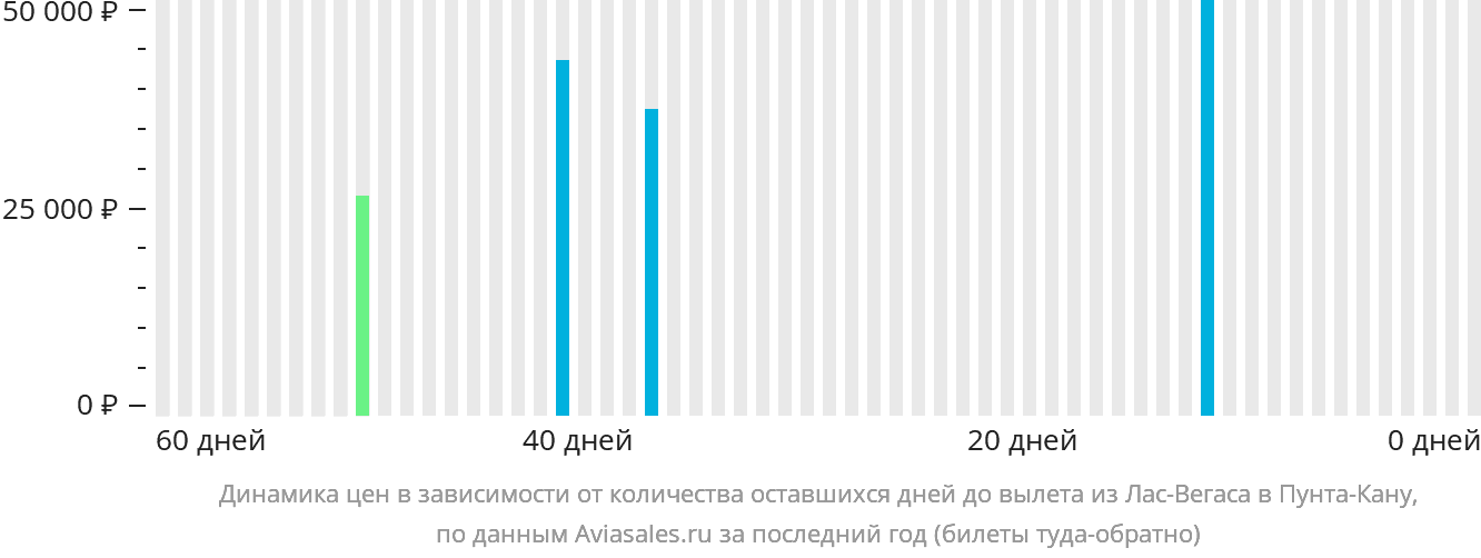 Динамика цен в зависимости от количества оставшихся дней до вылета из Лас-Вегаса в Пунта-Кану