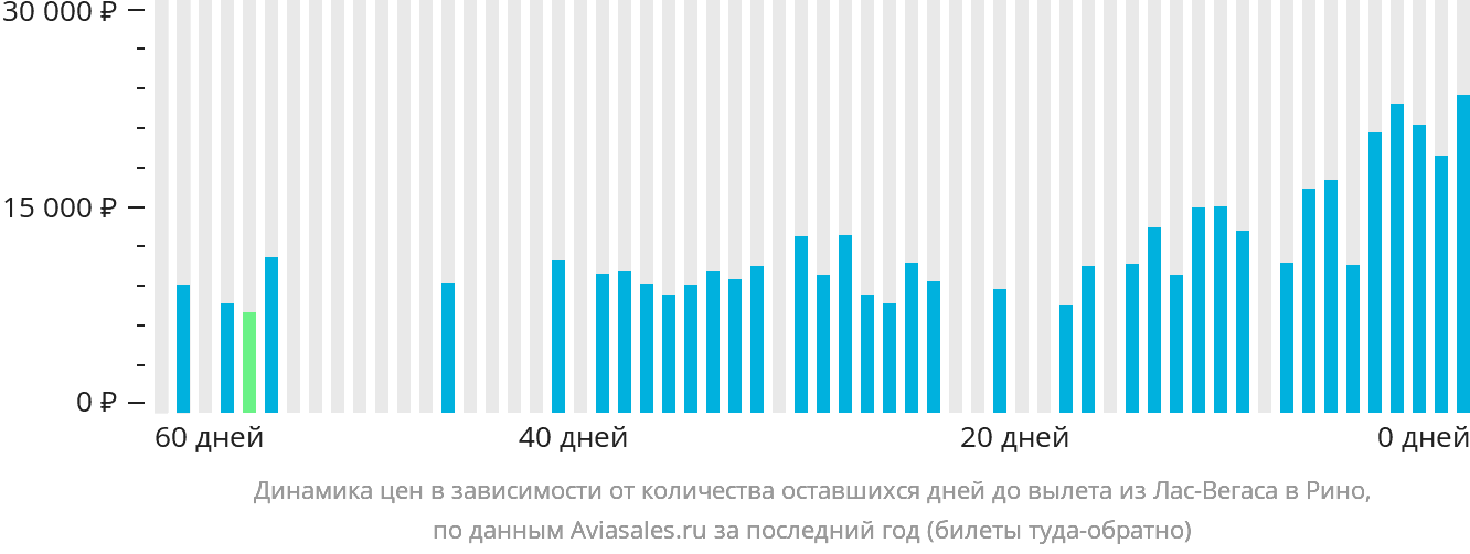 Динамика цен в зависимости от количества оставшихся дней до вылета из Лас-Вегаса в Рино