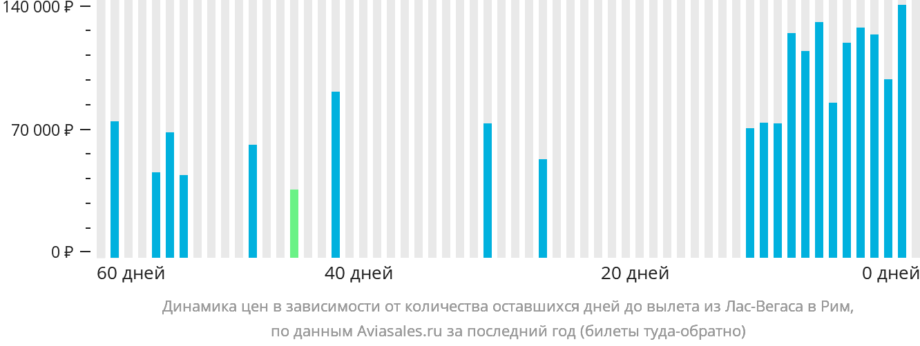 Динамика цен в зависимости от количества оставшихся дней до вылета из Лас-Вегаса в Рим