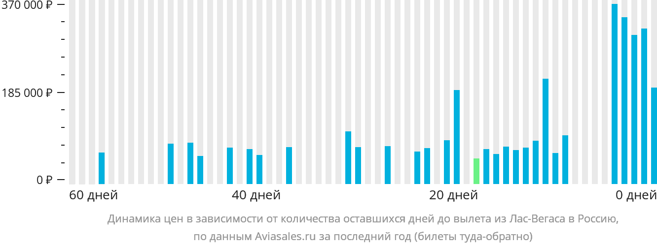 Динамика цен в зависимости от количества оставшихся дней до вылета из Лас-Вегаса в Россию