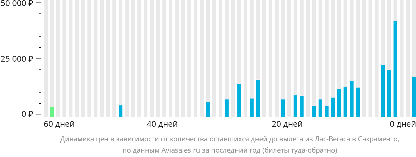 Динамика цен в зависимости от количества оставшихся дней до вылета из Лас-Вегаса в Сакраменто