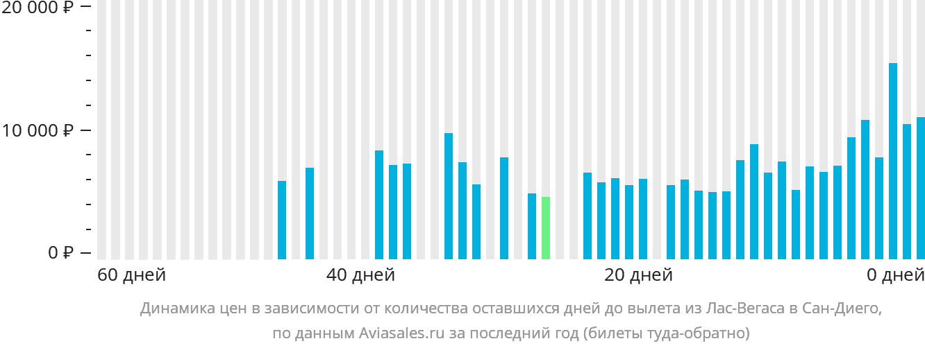 Динамика цен в зависимости от количества оставшихся дней до вылета из Лас-Вегаса в Сан-Диего