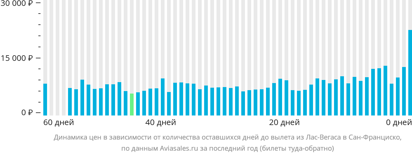Динамика цен в зависимости от количества оставшихся дней до вылета из Лас-Вегаса в Сан-Франциско
