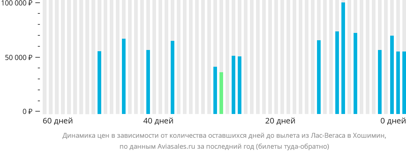 Динамика цен в зависимости от количества оставшихся дней до вылета из Лас-Вегаса в Хошимин
