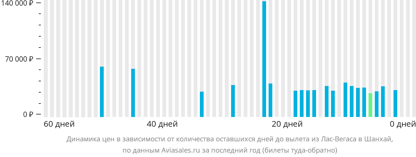 Динамика цен в зависимости от количества оставшихся дней до вылета из Лас-Вегаса в Шанхай
