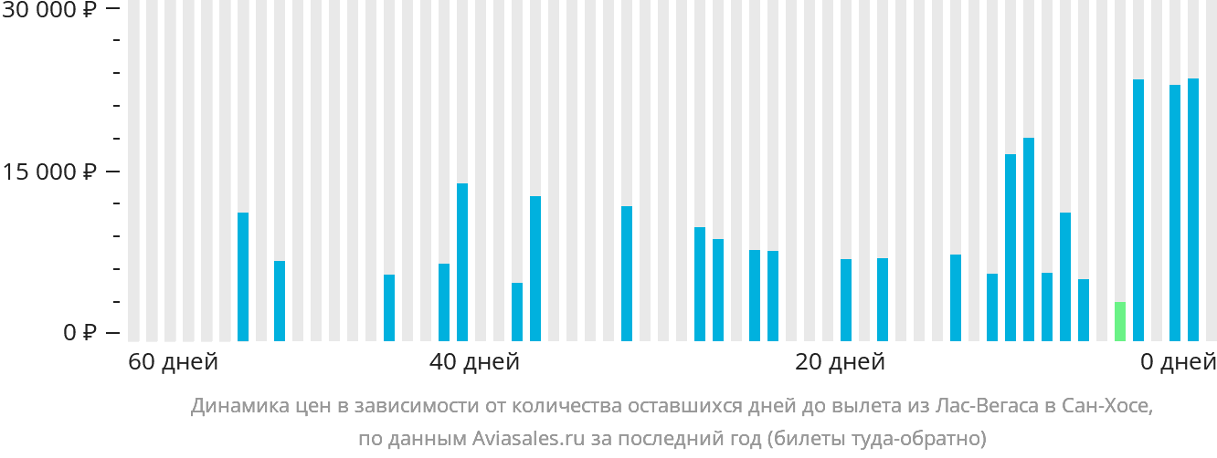 Динамика цен в зависимости от количества оставшихся дней до вылета из Лас-Вегаса в Сан-Хосе