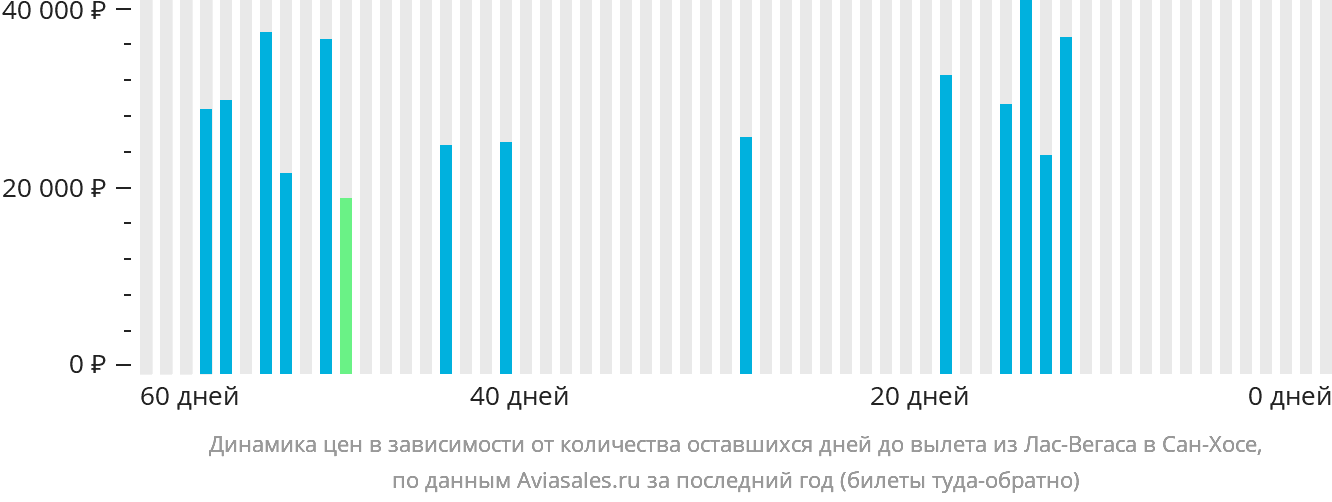 Динамика цен в зависимости от количества оставшихся дней до вылета из Лас-Вегаса в Сан-Хосе