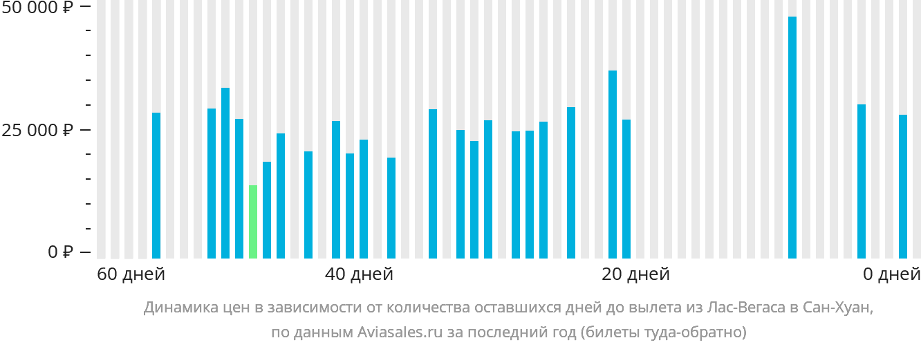 Динамика цен в зависимости от количества оставшихся дней до вылета из Лас-Вегаса в Сан-Хуан