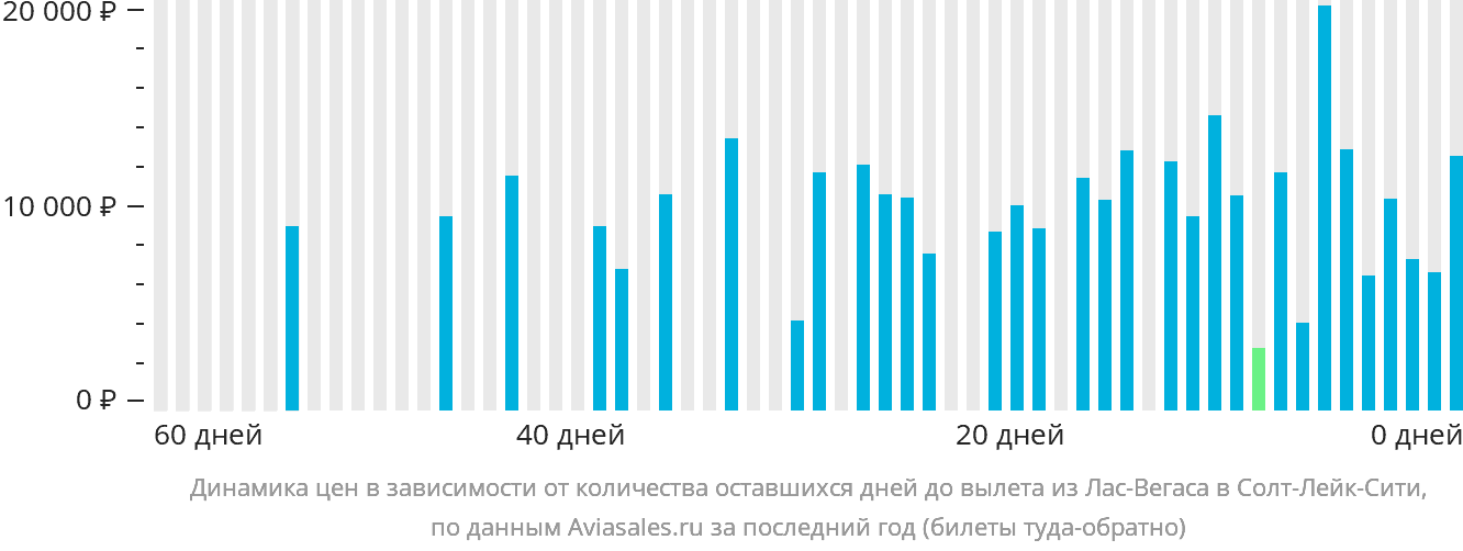 Динамика цен в зависимости от количества оставшихся дней до вылета из Лас-Вегаса в Солт-Лейк-Сити