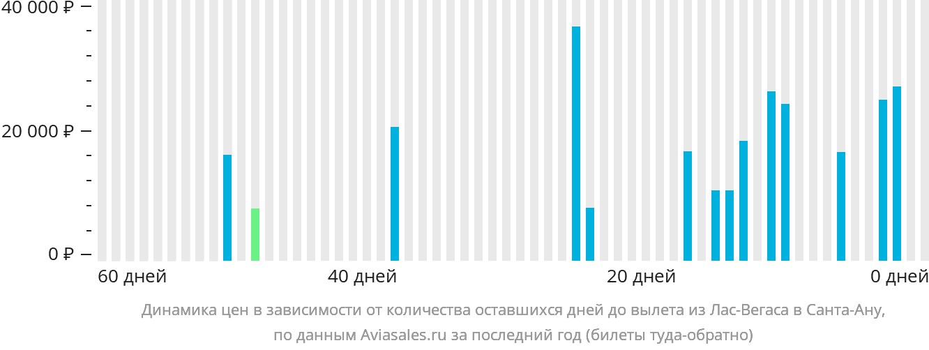 Динамика цен в зависимости от количества оставшихся дней до вылета из Лас-Вегаса в Санта-Ану