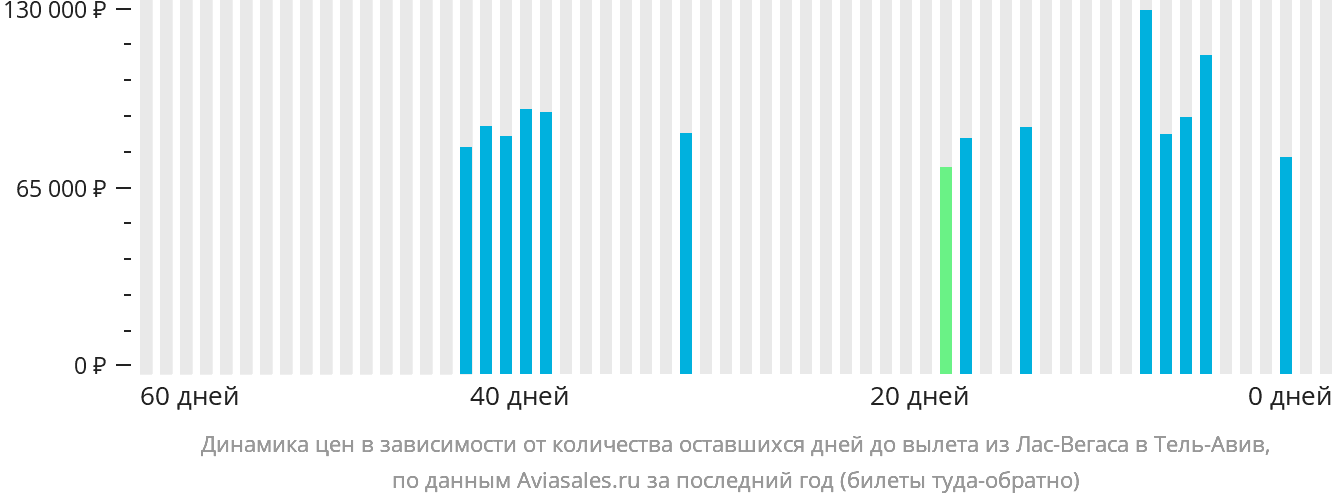 Динамика цен в зависимости от количества оставшихся дней до вылета из Лас-Вегаса в Тель-Авив