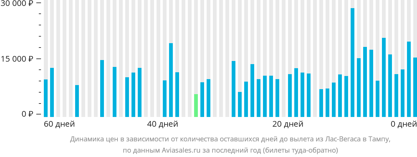 Динамика цен в зависимости от количества оставшихся дней до вылета из Лас-Вегаса в Тампу