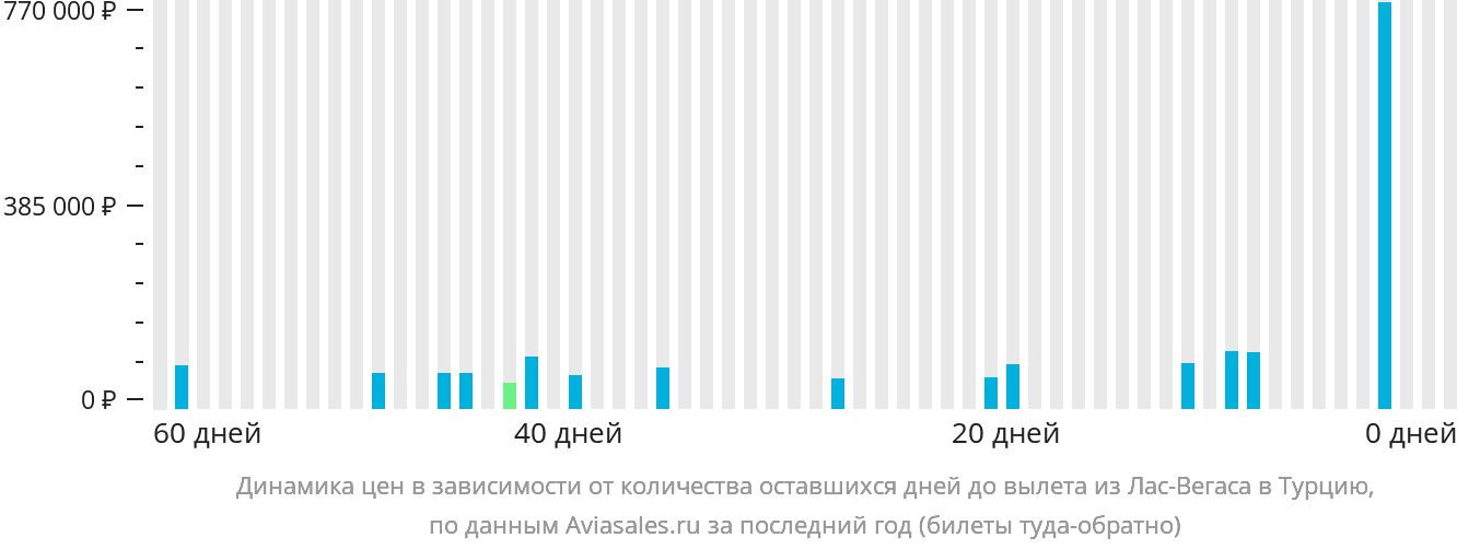 Динамика цен в зависимости от количества оставшихся дней до вылета из Лас-Вегаса в Турцию