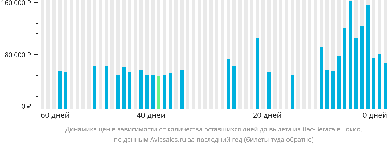 Динамика цен в зависимости от количества оставшихся дней до вылета из Лас-Вегаса в Токио