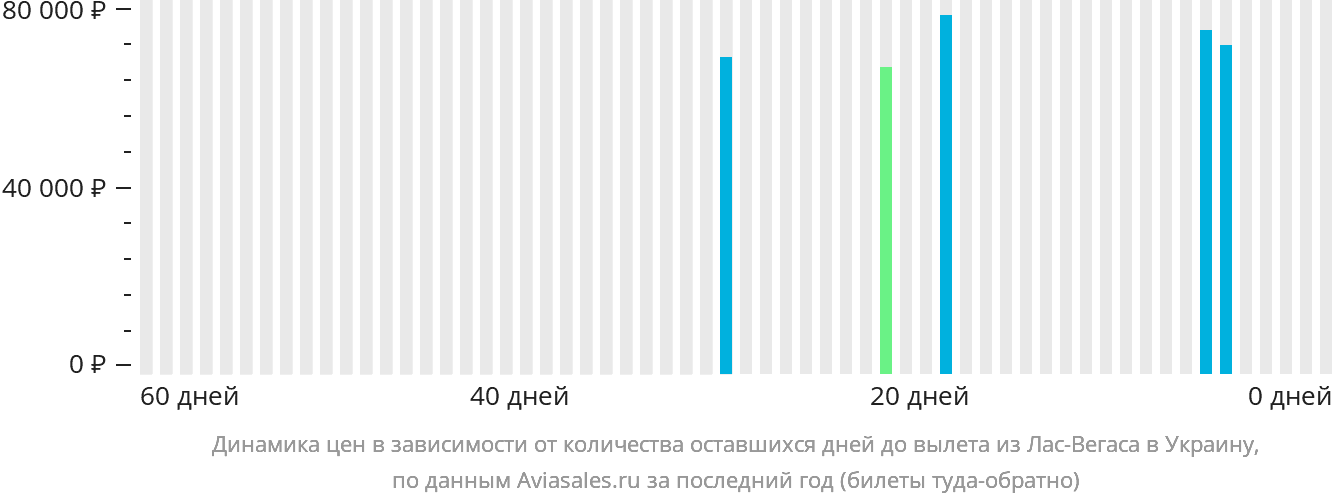 Динамика цен в зависимости от количества оставшихся дней до вылета из Лас-Вегаса в Украину