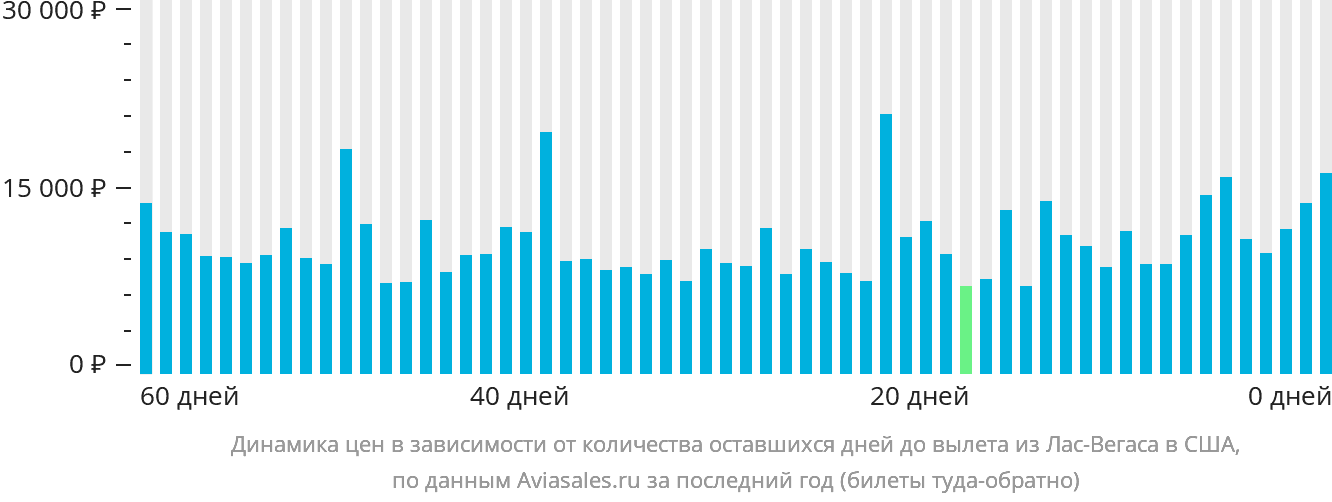 Динамика цен в зависимости от количества оставшихся дней до вылета из Лас-Вегаса в США